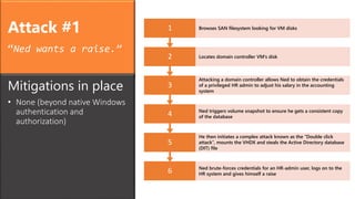 Attack #1
“Ned wants a raise.”
6 Ned brute-forces credentials for an HR-admin user, logs on to the
HR system and gives himself a raise
5
He then initiates a complex attack known as the “Double click
attack”, mounts the VHDX and steals the Active Directory database
(DIT) file
4 Ned triggers volume snapshot to ensure he gets a consistent copy
of the database
3
Attacking a domain controller allows Ned to obtain the credentials
of a privileged HR admin to adjust his salary in the accounting
system
2 Locates domain controller VM’s disk
1 Browses SAN filesystem looking for VM disks
Mitigations in place
• None (beyond native Windows
authentication and
authorization)
 