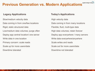 Previous Generation vs. Modern Applications
Slow/medium velocity data High velocity data
Data coming in from one/few locations Data coming in from many locations
Rigid, static structured data Flexible, fluid, multi-type data
Low/medium data volumes; purge often High data volumes; retain forever
Deploy app central location/ one server Deploy app everywhere / many servers
Write data in one location Write data everywhere/anywhere
Primary concern: scale reads Scale writes and reads
Scale up for more users/data Scale out for more users/data
Downtime tolerated Downtime not tolerated
Legacy Applications Today’s Applications
 