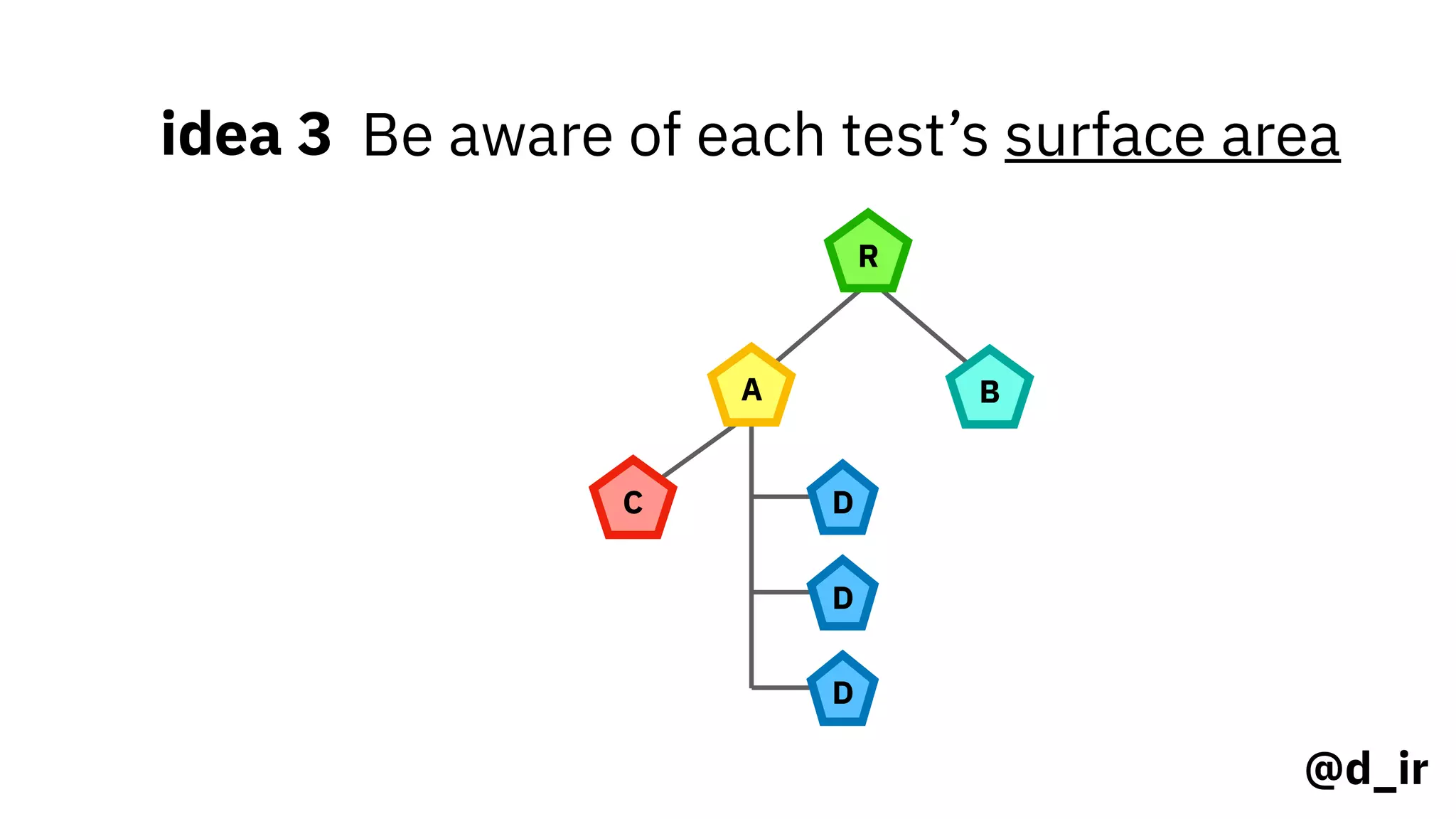 @d_ir
idea 3 Be aware of each test’s surface area
R
A B
C D
D
D
 