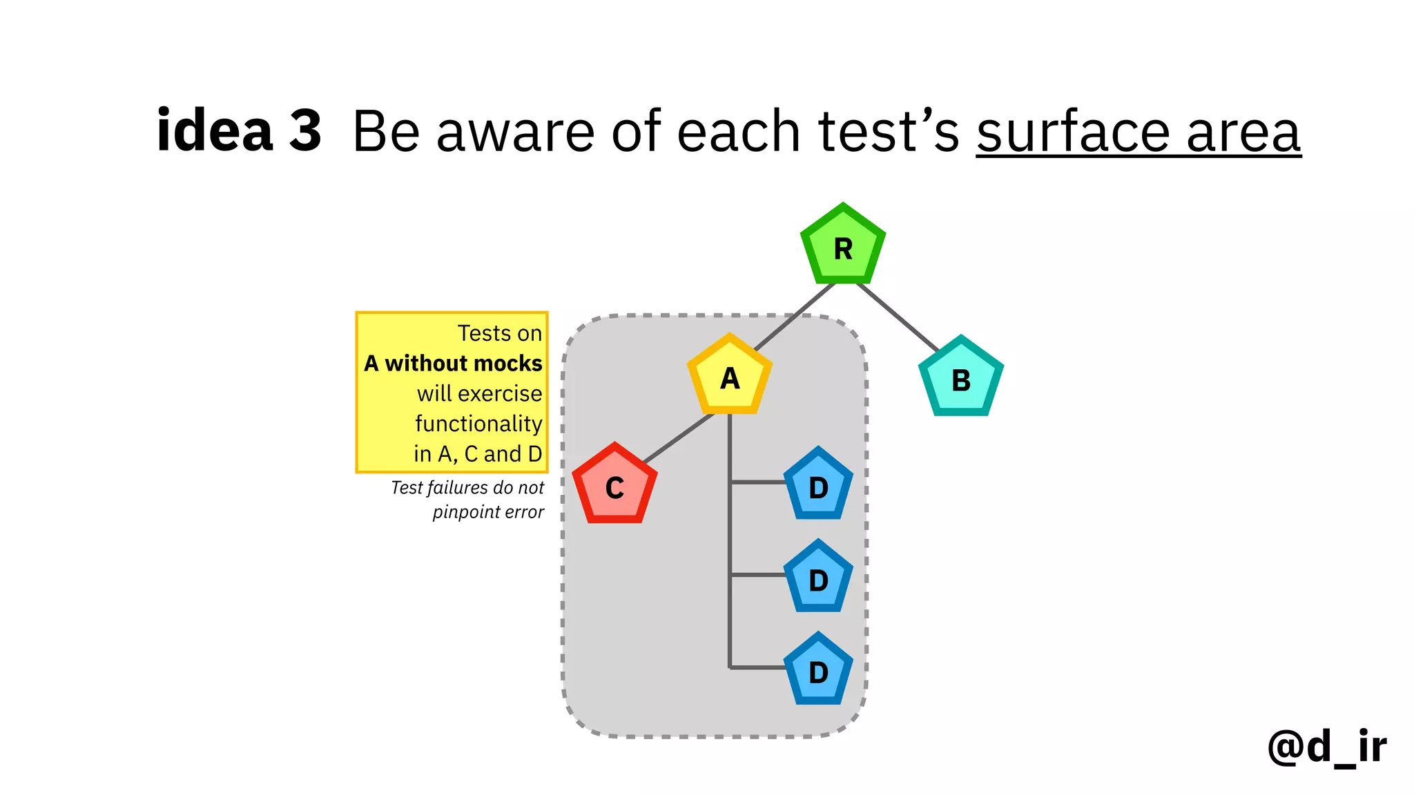 @d_ir
idea 3 Be aware of each test’s surface area
R
A B
C D
D
D
Tests on 
A without mocks
will exercise
functionality
in A, C and D
Test failures do not
pinpoint error
 