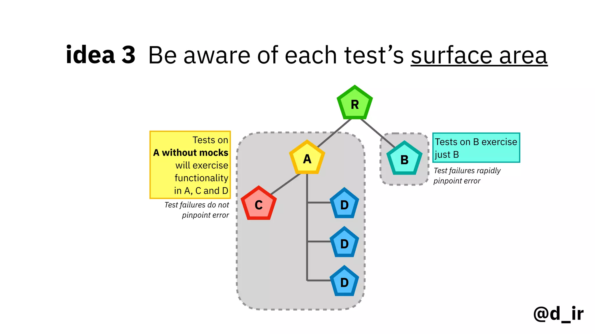 @d_ir
idea 3 Be aware of each test’s surface area
R
A B
C D
D
D
Tests on 
A without mocks
will exercise
functionality
in A, C and D
Tests on B exercise
just B
Test failures do not
pinpoint error
Test failures rapidly
pinpoint error
 