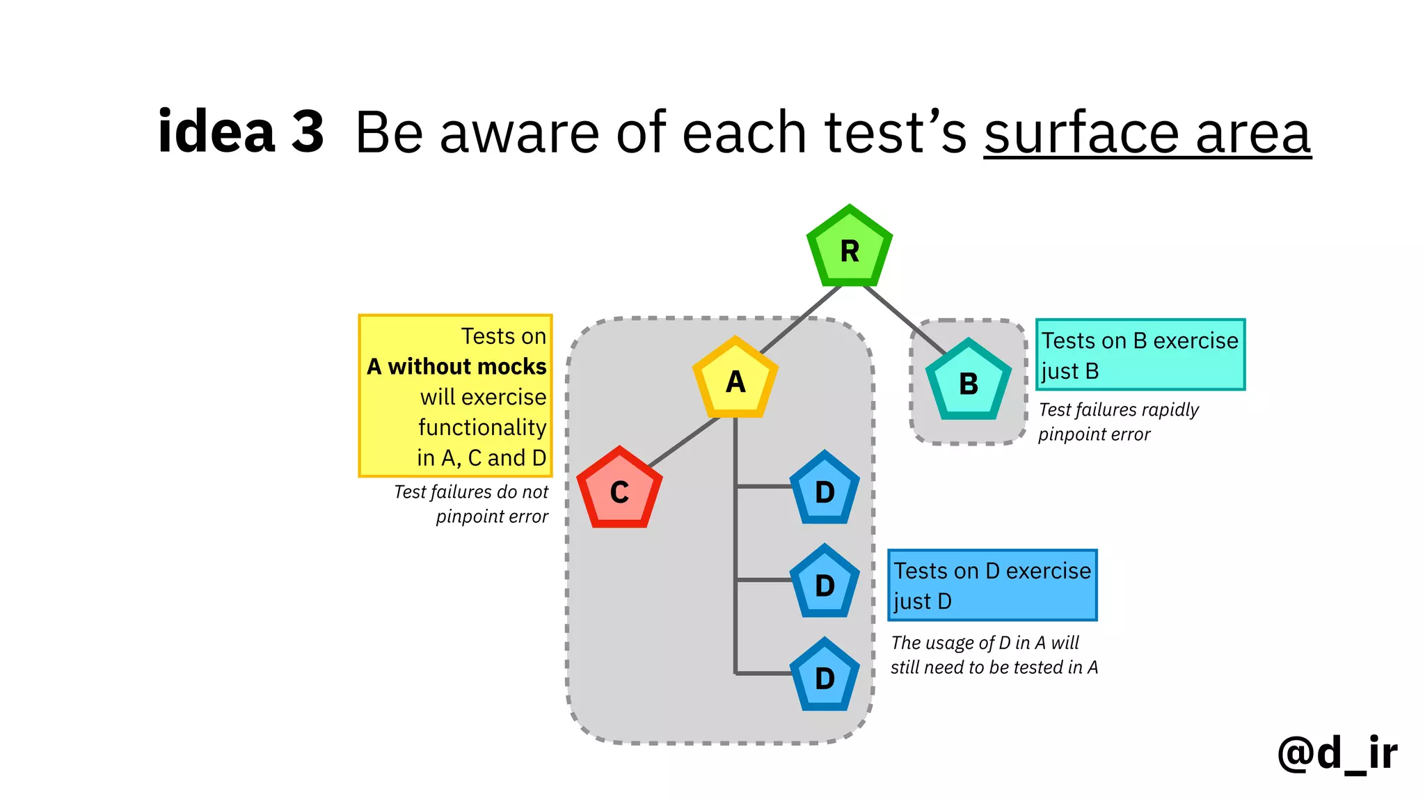 @d_ir
idea 3 Be aware of each test’s surface area
R
A B
C D
D
D
Tests on 
A without mocks
will exercise
functionality
in A, C and D
Tests on B exercise
just B
Test failures do not
pinpoint error
Test failures rapidly
pinpoint error
Tests on D exercise
just D
The usage of D in A will
still need to be tested in A
 