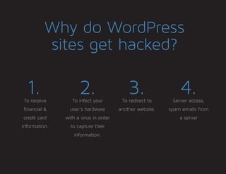 99%
Why do WordPress
sites get hacked?
To receive
financial &
credit card
information.
To infect your
user’s hardware
with a virus in order
to capture their
information.
To redirect to
another website.
Server access,
spam emails from
a server
1. 2. 3. 4.
 