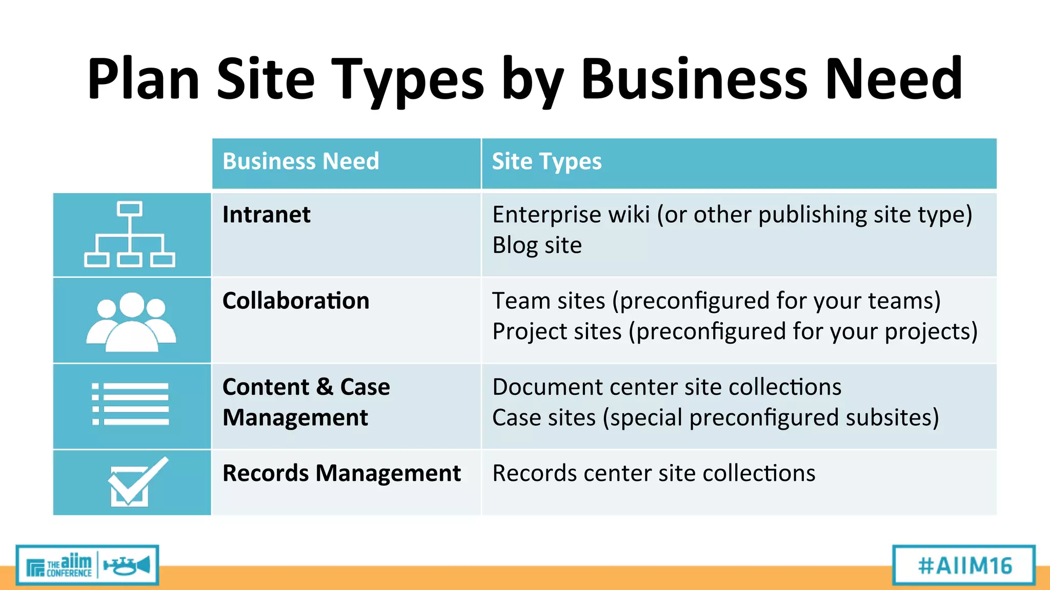 Plan	
  Site	
  Types	
  by	
  Business	
  Need	
  
Business	
  Need	
   Site	
  Types	
  
Intranet	
   Enterprise	
  wiki	
  (or	
  other	
  publishing	
  site	
  type)	
  
Blog	
  site	
  
Collabora;on	
   Team	
  sites	
  (preconﬁgured	
  for	
  your	
  teams)	
  
Project	
  sites	
  (preconﬁgured	
  for	
  your	
  projects)	
  
Content	
  &	
  Case	
  
Management	
  
Document	
  center	
  site	
  collec9ons	
  
Case	
  sites	
  (special	
  preconﬁgured	
  subsites)	
  
Records	
  Management	
   Records	
  center	
  site	
  collec9ons	
  
 