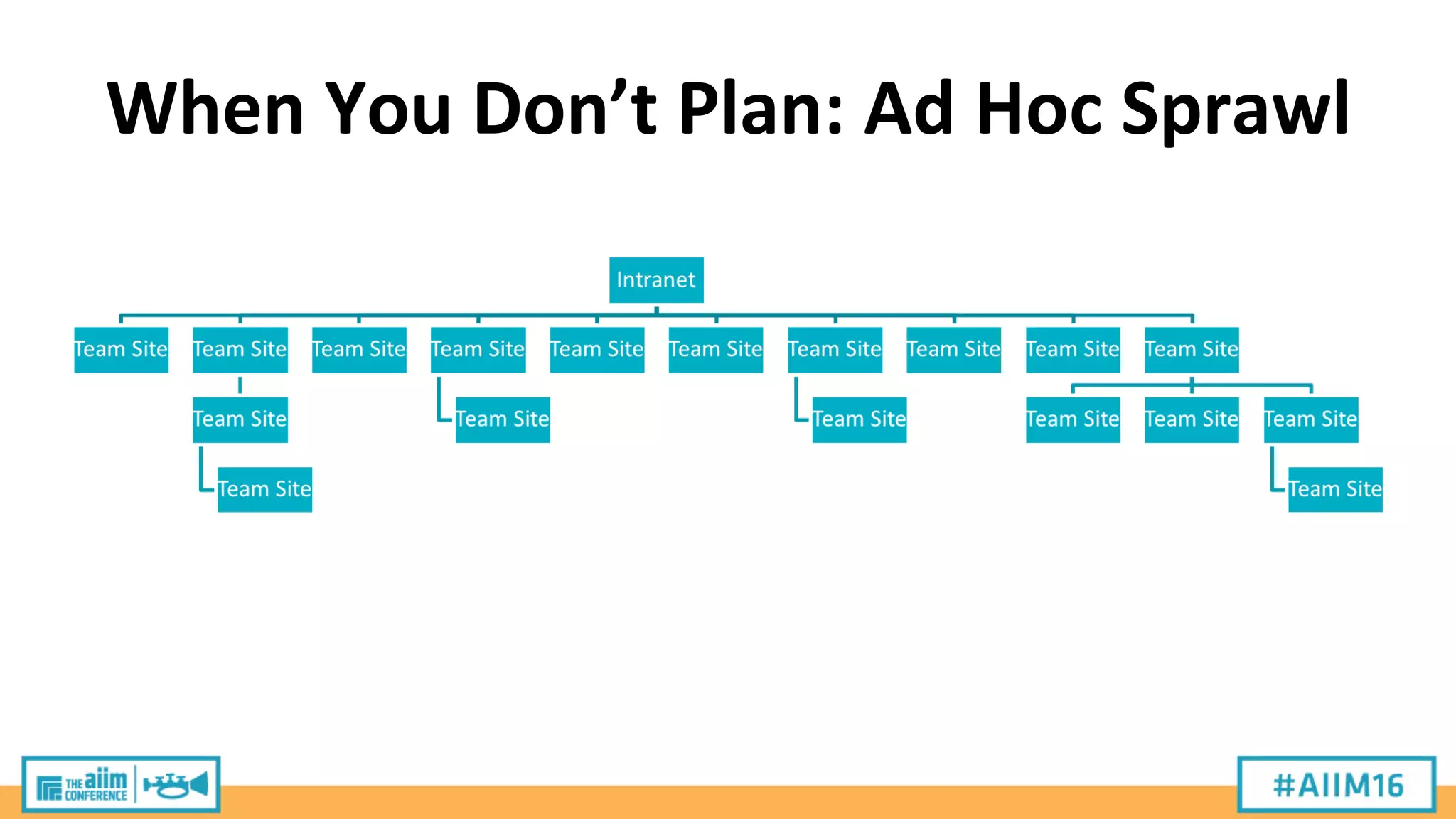 When	
  You	
  Don’t	
  Plan:	
  Ad	
  Hoc	
  Sprawl	
  
 