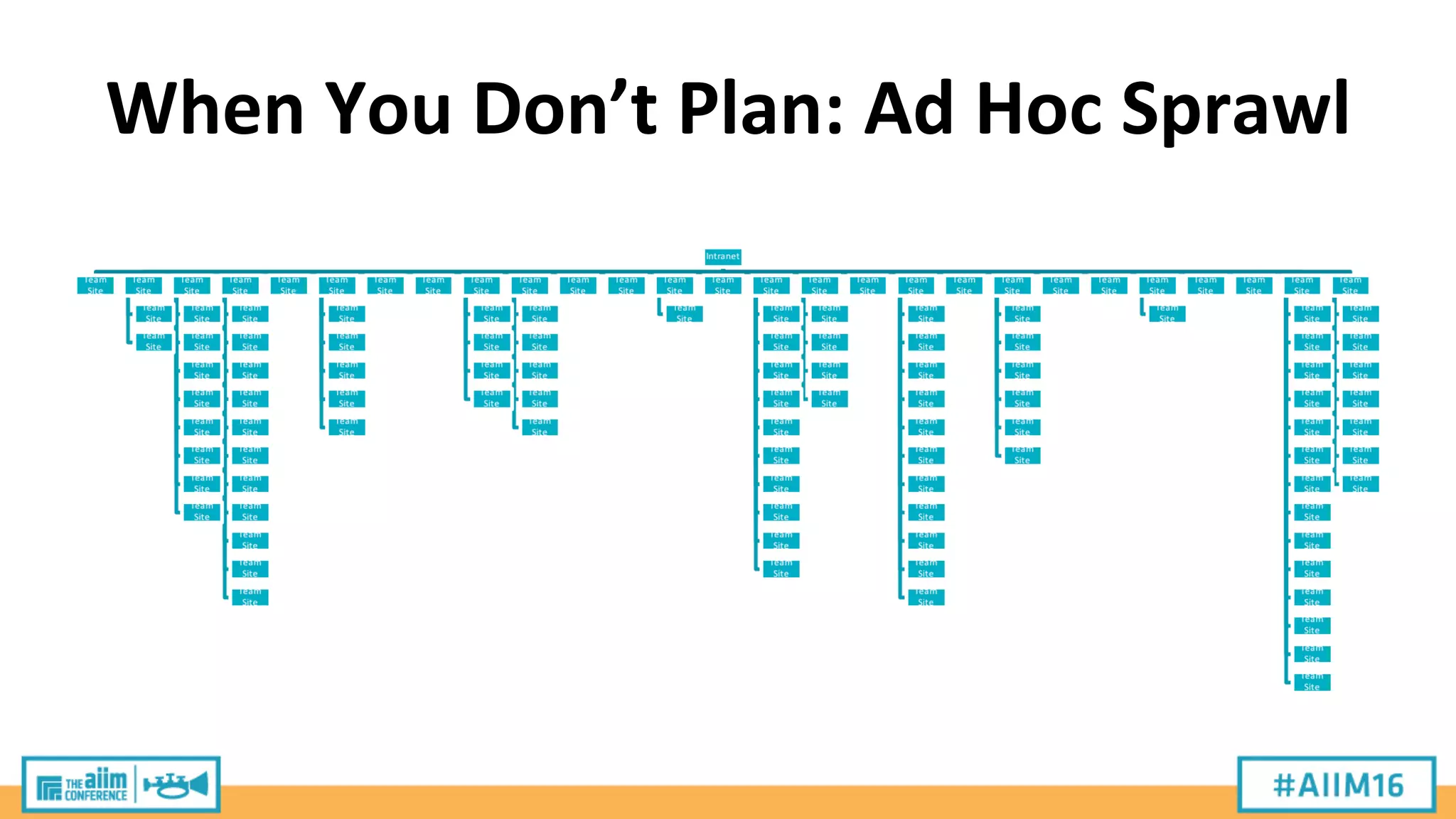 When	
  You	
  Don’t	
  Plan:	
  Ad	
  Hoc	
  Sprawl	
  
 