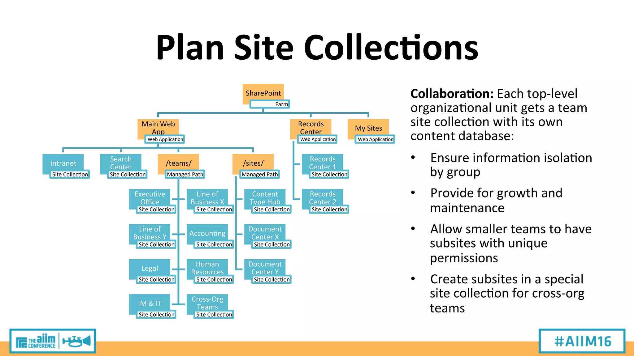 Plan	
  Site	
  Collec;ons	
  
SharePoint	
  
Farm	
  
Main	
  Web	
  
App	
  
Web	
  Applica9on	
  
Intranet	
  
Site	
  Collec9on	
  
Search	
  
Center	
  
Site	
  Collec9on	
  
/teams/	
  
Managed	
  Path	
  
Execu9ve	
  
Oﬃce	
  
Site	
  Collec9on	
  
Line	
  of	
  
Business	
  X	
  
Site	
  Collec9on	
  
Line	
  of	
  
Business	
  Y	
  
Site	
  Collec9on	
  
Accoun9ng	
  
Site	
  Collec9on	
  
Legal	
  
Site	
  Collec9on	
  
Human	
  
Resources	
  
Site	
  Collec9on	
  
IM	
  &	
  IT	
  
Site	
  Collec9on	
  
Cross-­‐Org	
  
Teams	
  
Site	
  Collec9on	
  
/sites/	
  
Managed	
  Path	
  
Content	
  
Type	
  Hub	
  
Site	
  Collec9on	
  
Document	
  
Center	
  X	
  
Site	
  Collec9on	
  
Document	
  
Center	
  Y	
  
Site	
  Collec9on	
  
Records	
  
Center	
  
Web	
  Applica9on	
  
Records	
  
Center	
  1	
  
Site	
  Collec9on	
  
Records	
  
Center	
  2	
  
Site	
  Collec9on	
  
My	
  Sites	
  
Web	
  Applica9on	
  
Collabora;on:	
  Each	
  top-­‐level	
  
organiza9onal	
  unit	
  gets	
  a	
  team	
  
site	
  collec9on	
  with	
  its	
  own	
  
content	
  database:	
  
•  Ensure	
  informa9on	
  isola9on	
  
by	
  group	
  
•  Provide	
  for	
  growth	
  and	
  
maintenance	
  
•  Allow	
  smaller	
  teams	
  to	
  have	
  
subsites	
  with	
  unique	
  
permissions	
  
•  Create	
  subsites	
  in	
  a	
  special	
  
site	
  collec9on	
  for	
  cross-­‐org	
  
teams	
  
 