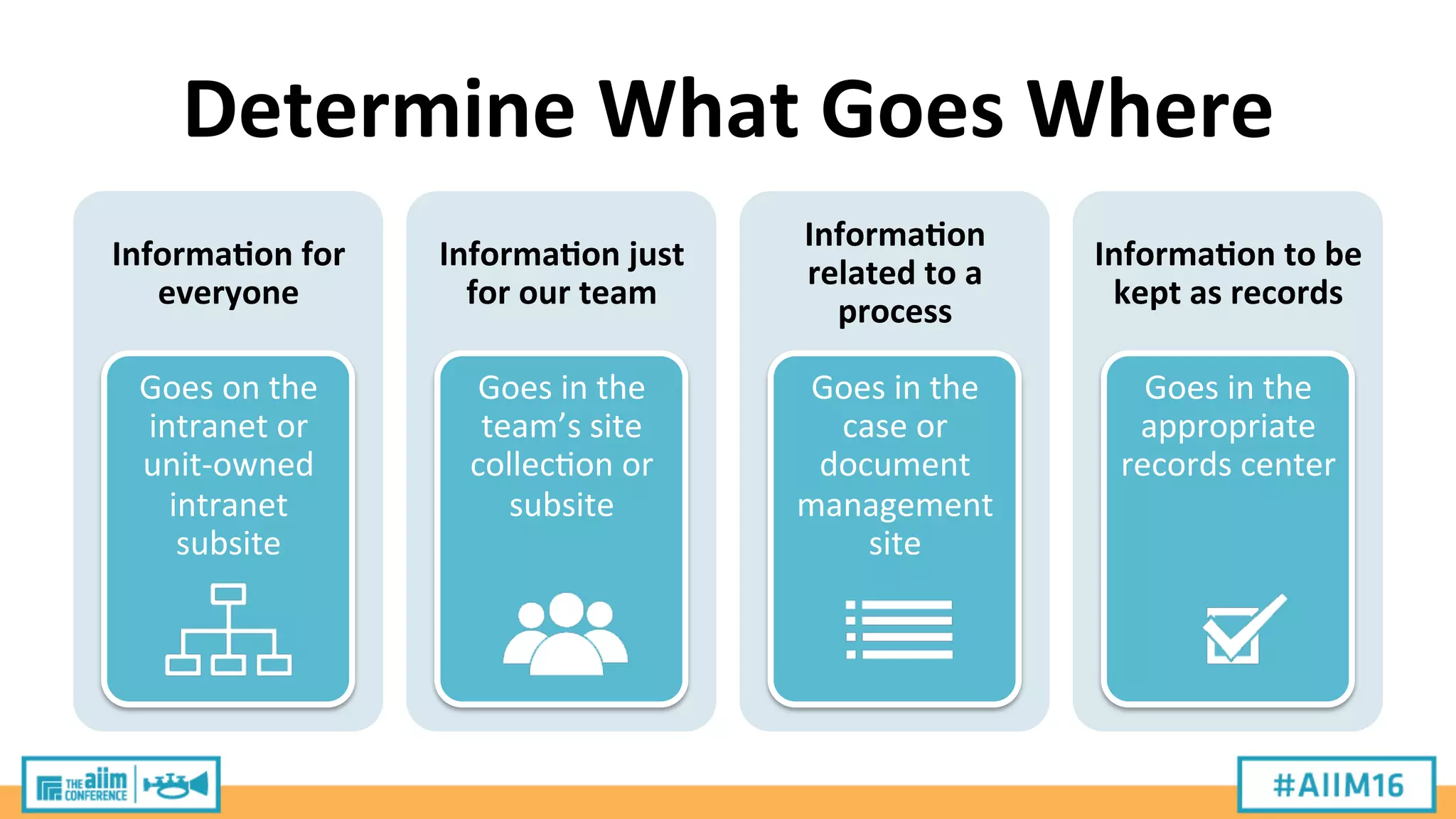Determine	
  What	
  Goes	
  Where	
  
Informa;on	
  for	
  
everyone	
  
Goes	
  on	
  the	
  
intranet	
  or	
  
unit-­‐owned	
  
intranet	
  
subsite	
  
Informa;on	
  just	
  
for	
  our	
  team	
  
Goes	
  in	
  the	
  
team’s	
  site	
  
collec9on	
  or	
  
subsite	
  
Informa;on	
  
related	
  to	
  a	
  
process	
  
Goes	
  in	
  the	
  
case	
  or	
  
document	
  
management	
  
site	
  
Informa;on	
  to	
  be	
  
kept	
  as	
  records	
  
Goes	
  in	
  the	
  
appropriate	
  
records	
  center	
  
 