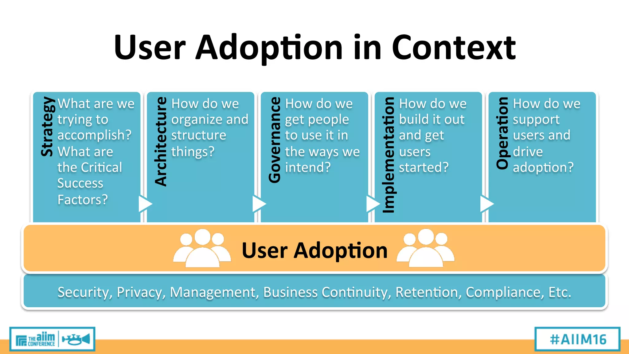 User	
  Adop;on	
  in	
  Context	
  Strategy	
  
What	
  are	
  we	
  
trying	
  to	
  
accomplish?	
  
What	
  are	
  
the	
  Cri9cal	
  
Success	
  
Factors?	
  
Architecture	
  
How	
  do	
  we	
  
organize	
  and	
  
structure	
  
things?	
  
Governance	
  
How	
  do	
  we	
  
get	
  people	
  
to	
  use	
  it	
  in	
  
the	
  ways	
  we	
  
intend?	
  
Implementa;on	
  
How	
  do	
  we	
  
build	
  it	
  out	
  
and	
  get	
  
users	
  
started?	
  
Opera;on	
  
How	
  do	
  we	
  
support	
  
users	
  and	
  
drive	
  
adop9on?	
  
Security,	
  Privacy,	
  Management,	
  Business	
  Con9nuity,	
  Reten9on,	
  Compliance,	
  Etc.	
  
User	
  Adop;on	
  
 