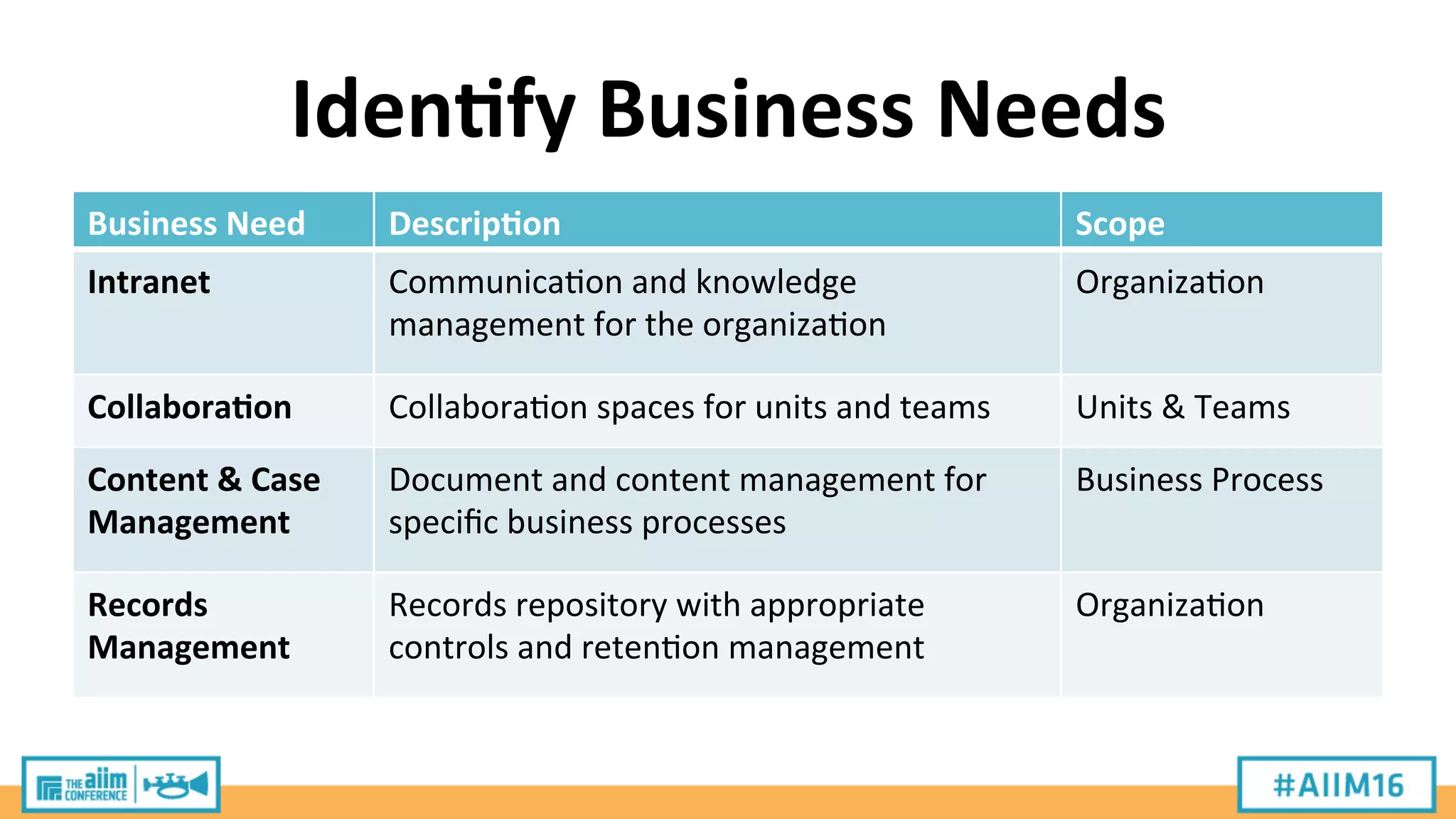 Iden;fy	
  Business	
  Needs	
  
Business	
  Need	
   Descrip;on	
   Scope	
  
Intranet	
   Communica9on	
  and	
  knowledge	
  
management	
  for	
  the	
  organiza9on	
  
Organiza9on	
  
Collabora;on	
   Collabora9on	
  spaces	
  for	
  units	
  and	
  teams	
   Units	
  &	
  Teams	
  
Content	
  &	
  Case	
  
Management	
  
Document	
  and	
  content	
  management	
  for	
  
speciﬁc	
  business	
  processes	
  
Business	
  Process	
  
Records	
  
Management	
  
Records	
  repository	
  with	
  appropriate	
  
controls	
  and	
  reten9on	
  management	
  
Organiza9on	
  
 