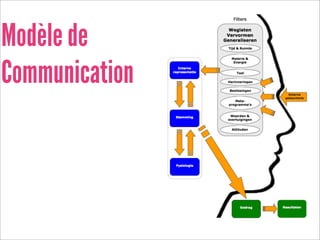 Modèle de
Communication
 