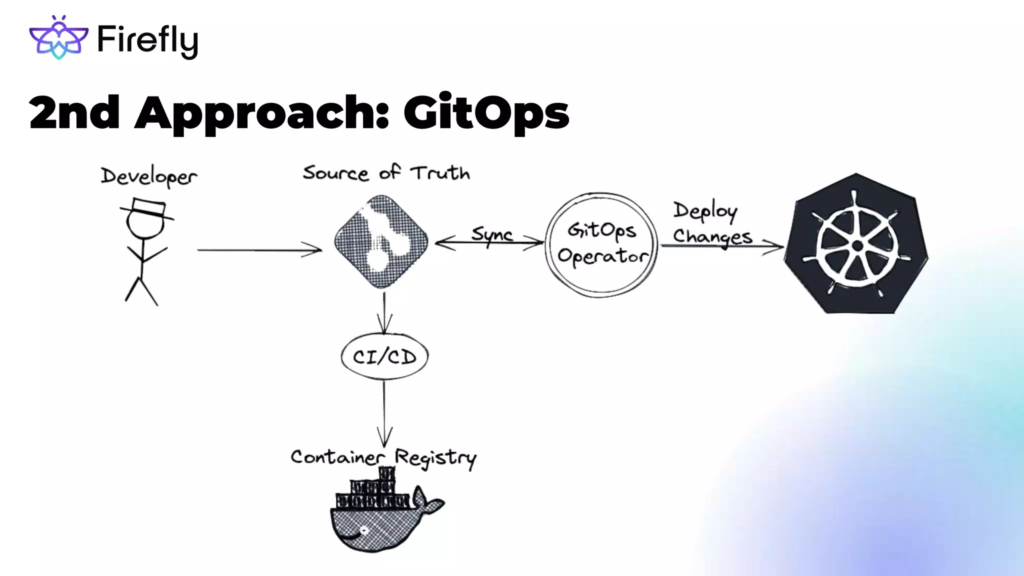 2nd Approach: GitOps