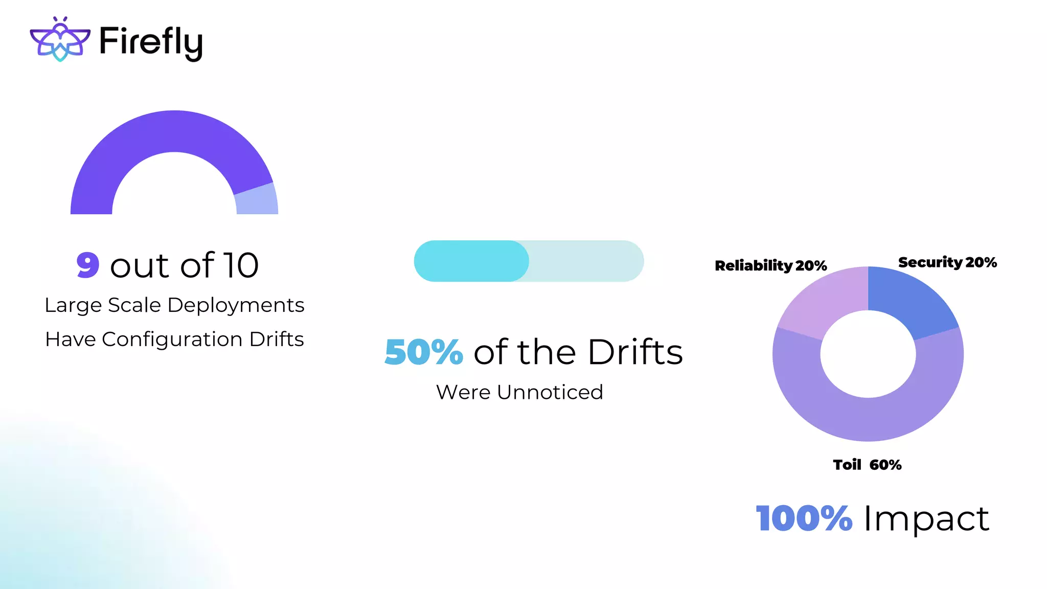 9 out of 10
Large Scale Deployments
Have Configuration Drifts
50% of the Drifts
Were Unnoticed
Toil 60%
Security 20%
Reliability 20%
100% Impact