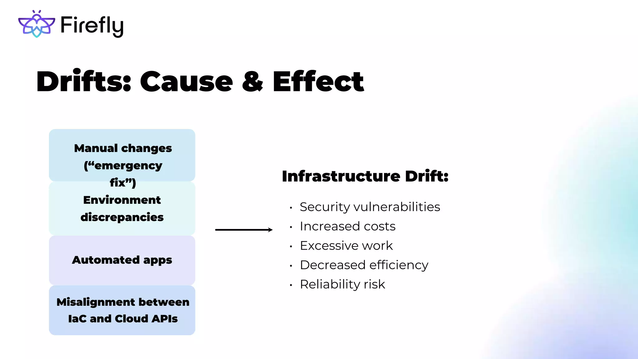 Data / Outcome
Drifts: Cause & Effect
Manual changes
(“emergency
fix”)
Environment
discrepancies
Automated apps
Infrastructure Drift:
• Security vulnerabilities
• Increased costs
• Excessive work
• Decreased efficiency
• Reliability risk
Misalignment between
IaC and Cloud APIs