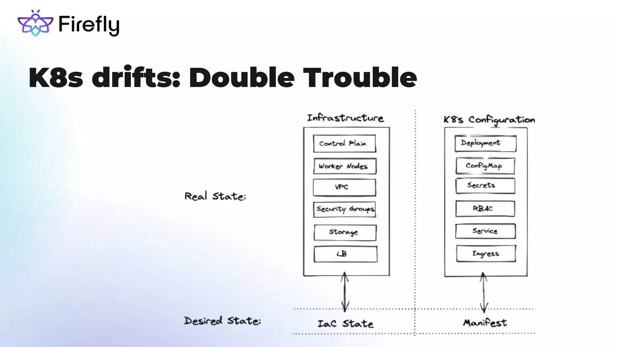 K8s drifts: Double Trouble