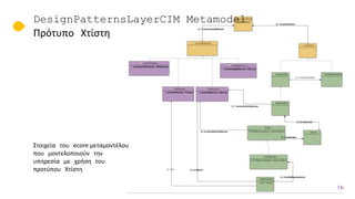 DesignPatternsLayerCIM Metamodel
Πρότυπο Χτίστη
16
Στοιχεία του ecore μεταμοντέλου
που μοντελοποιούν την
υπηρεσία με χρήση...