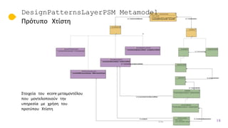 DesignPatternsLayerPSM Metamodel
Πρότυπο Χτίστη
Στοιχεία του ecore μεταμοντέλου
που μοντελοποιούν την
υπηρεσία με χρήση το...