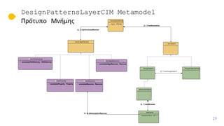 DesignPatternsLayerCIM Metamodel
Πρότυπο Μνήμης
25
 