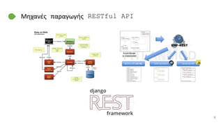 Μηχανές παραγωγής RESTful API
5
 