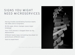 S IGNS YOU MIGHTS IGNS YOU MIGHT
NEED MICROSERVICESNEED MICROSERVICES
Having trouble coordinating function teams
like DBAs and UI engineers
Brittle apps. Minor changes cause major
breakage
Your CICD process is bogged down by big
deployments
Different teams keep reinventing the wheel (in
gratuitously different ways)
Hard to experiment
S o u rc e : D a n i e l P r a t t s C C / ﬂi c k r h t t p s : / / ﬂi c . k r /p / 7 R E 6 y c
 