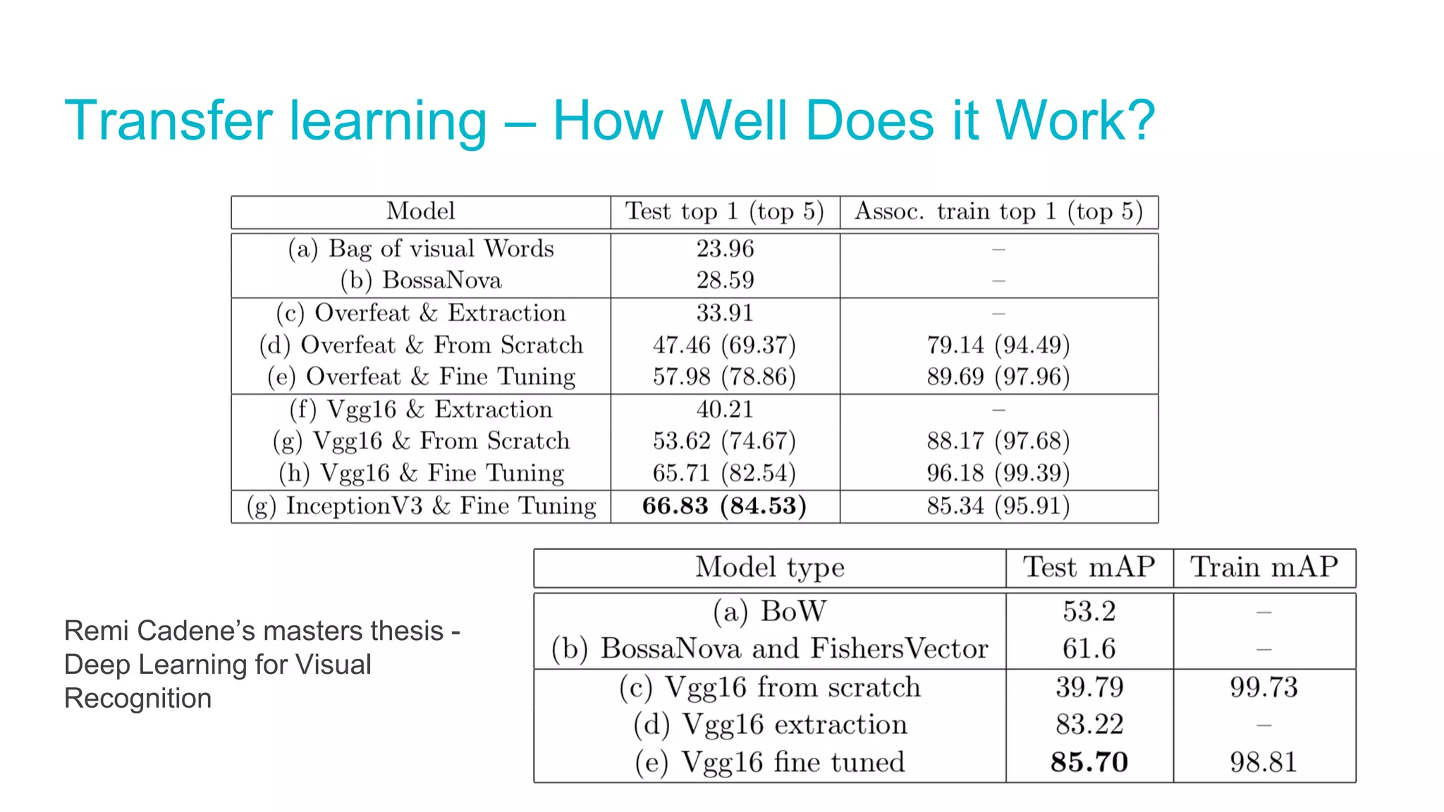 Transfer learning – How Well Does it Work?
Remi Cadene’s masters thesis -
Deep Learning for Visual
Recognition
 