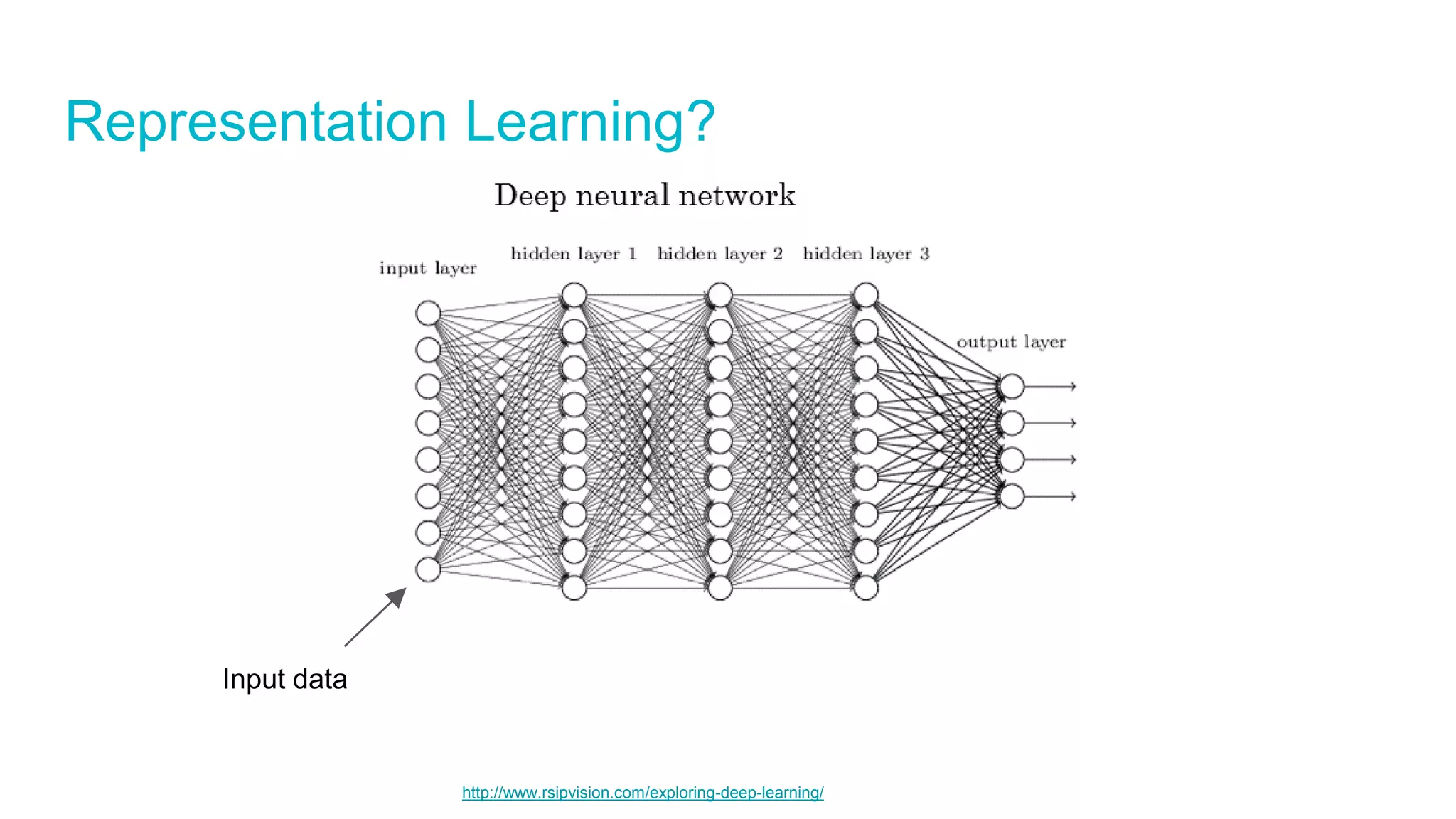 Representation Learning?
http://www.rsipvision.com/exploring-deep-learning/
Input data
 