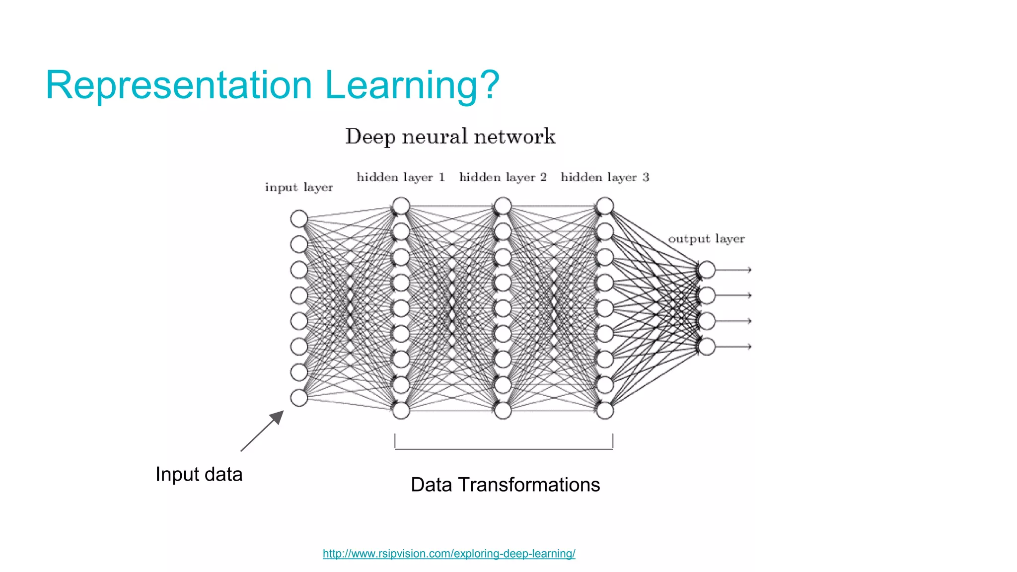 Representation Learning?
http://www.rsipvision.com/exploring-deep-learning/
Input data
Data Transformations
 