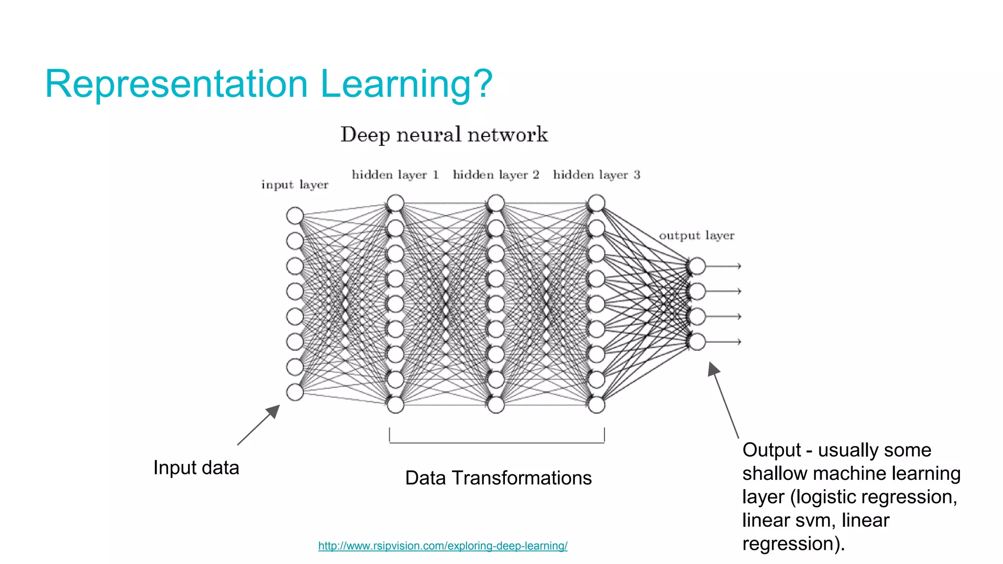 Representation Learning?
http://www.rsipvision.com/exploring-deep-learning/
Input data
Data Transformations
Output - usually some
shallow machine learning
layer (logistic regression,
linear svm, linear
regression).
 