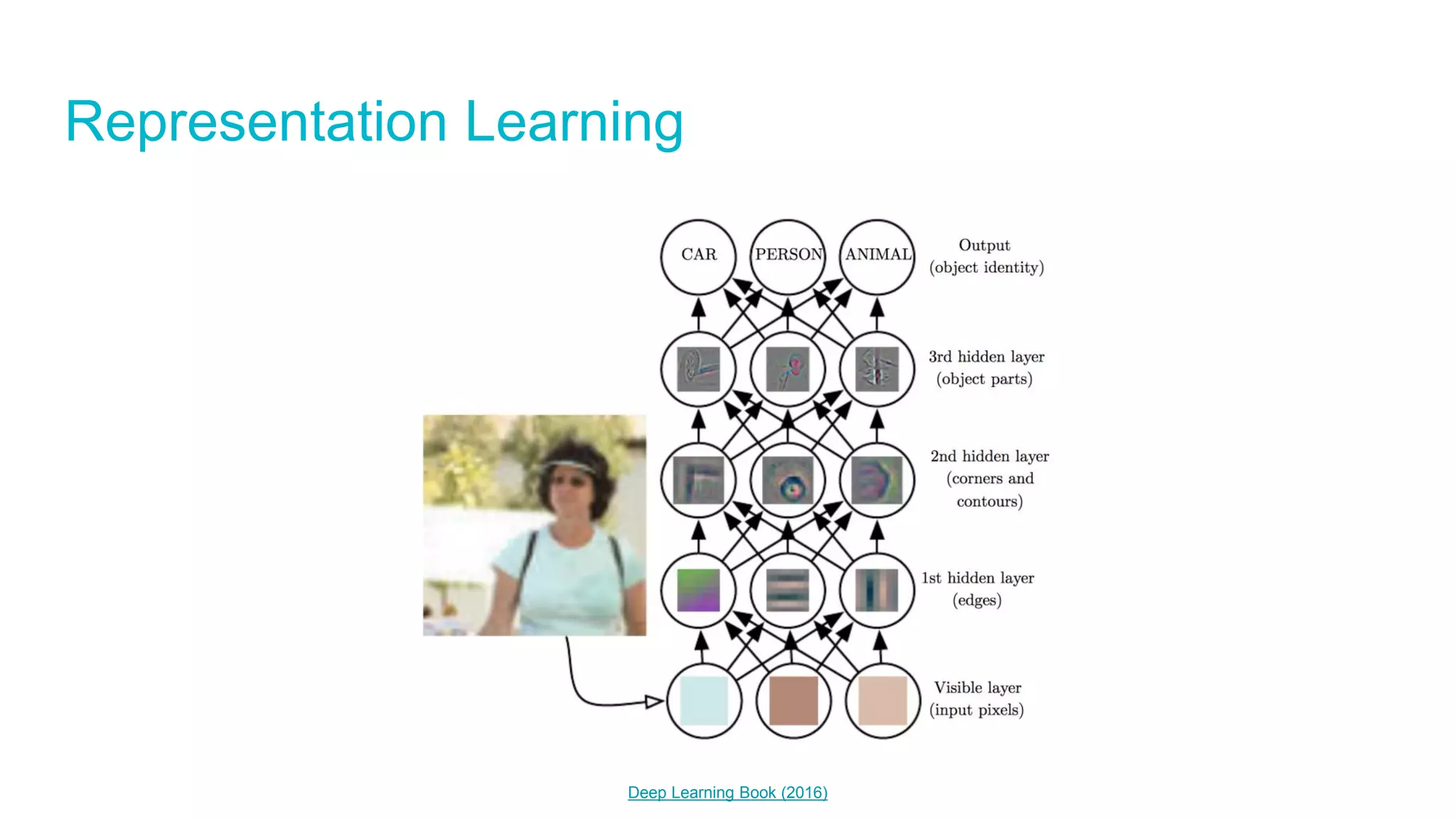 Representation Learning
Deep Learning Book (2016)
 