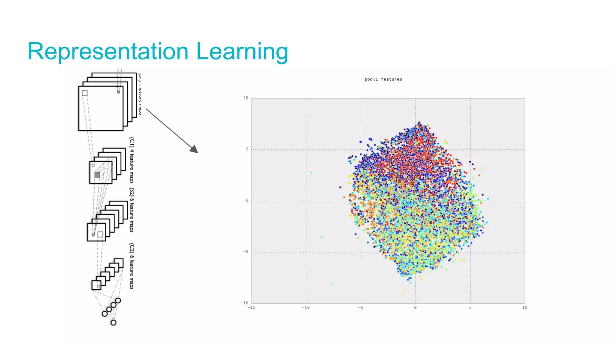 Representation Learning
 