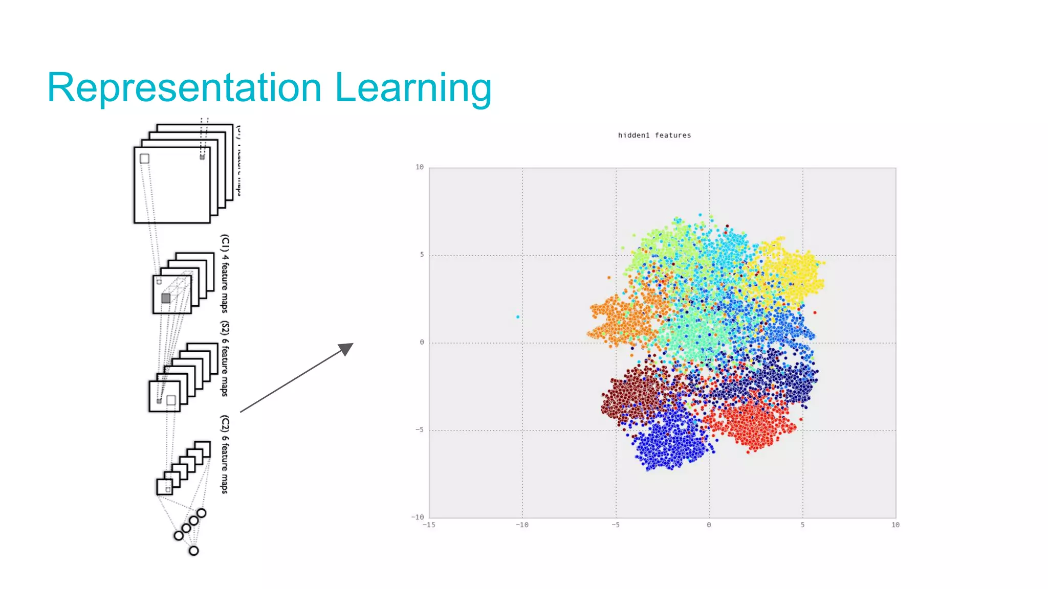 Representation Learning
 