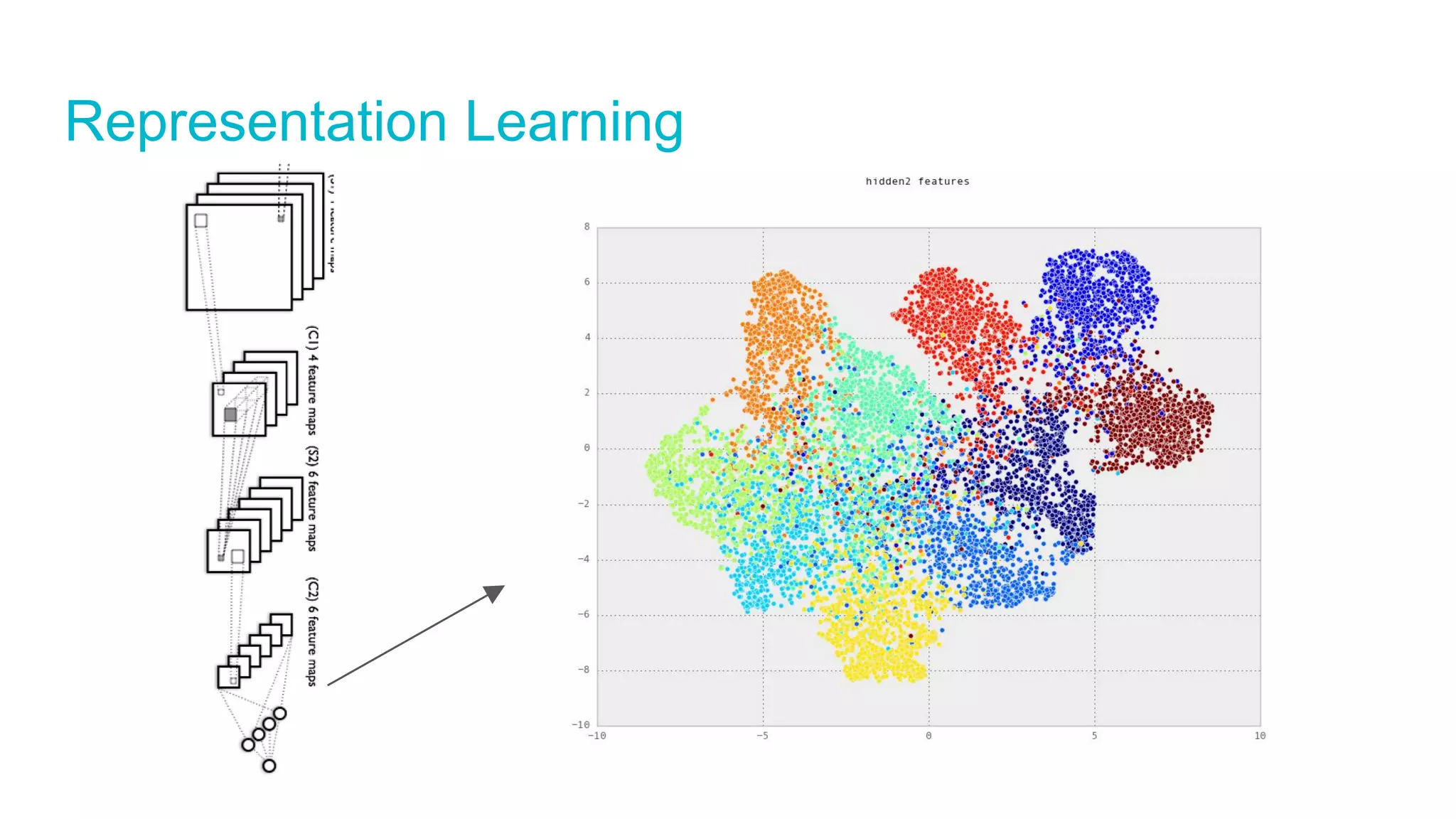 Representation Learning
 
