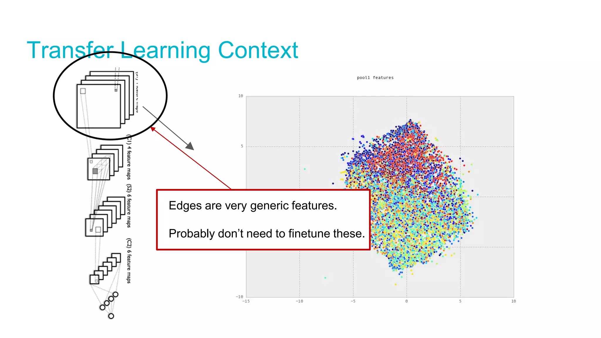 Transfer Learning Context
Edges are very generic features.
Probably don’t need to finetune these.
 