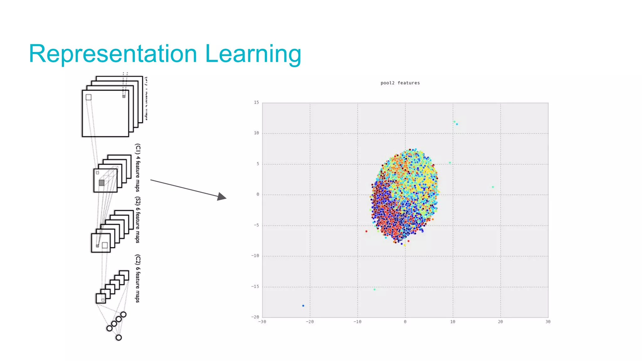 Representation Learning
 