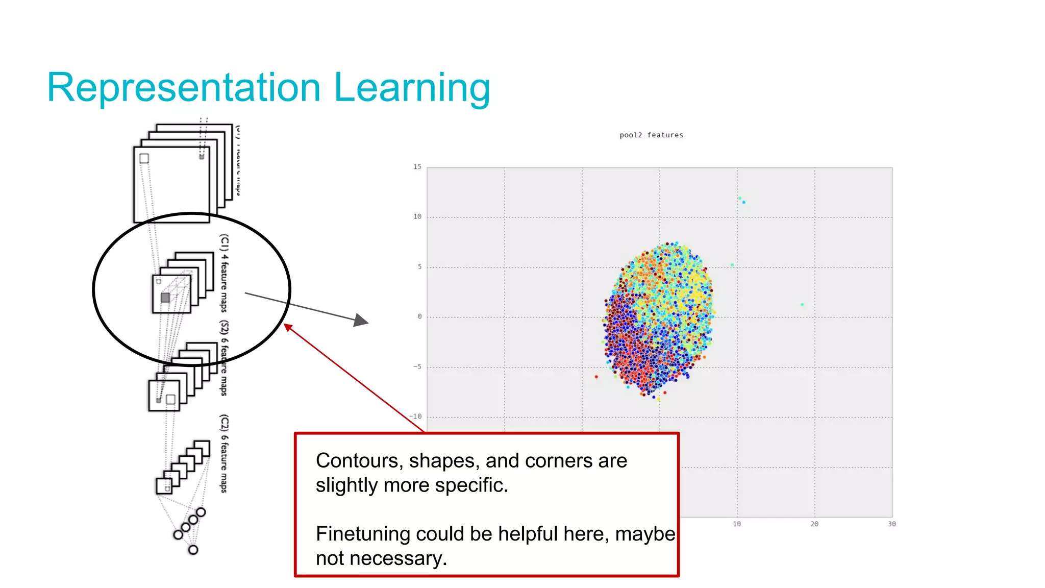 Representation Learning
Contours, shapes, and corners are
slightly more specific.
Finetuning could be helpful here, maybe
not necessary.
 