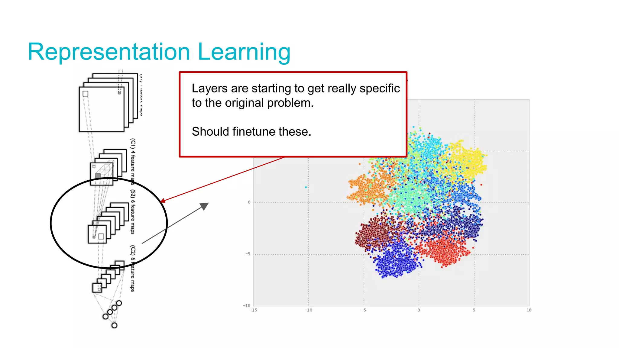 Representation Learning
Layers are starting to get really specific
to the original problem.
Should finetune these.
 
