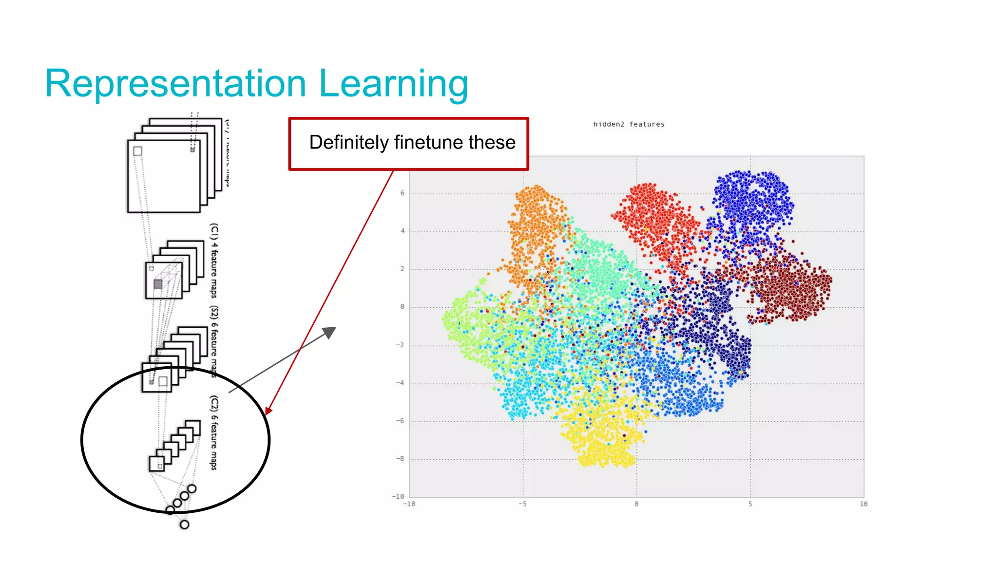 Representation Learning
Definitely finetune these
 