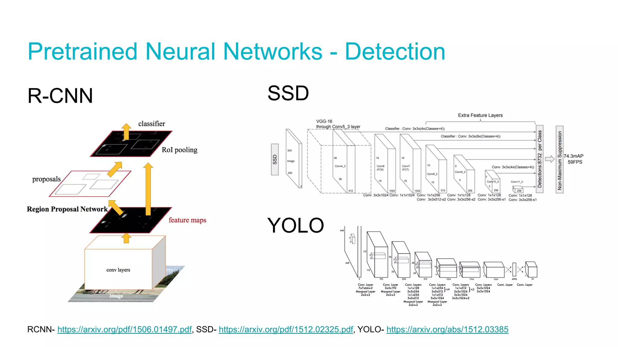 Pretrained Neural Networks - Detection
RCNN- https://arxiv.org/pdf/1506.01497.pdf, SSD- https://arxiv.org/pdf/1512.02325.pdf, YOLO- https://arxiv.org/abs/1512.03385
R-CNN SSD
YOLO
 