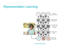 Representation Learning
Deep Learning Book (2016)
 