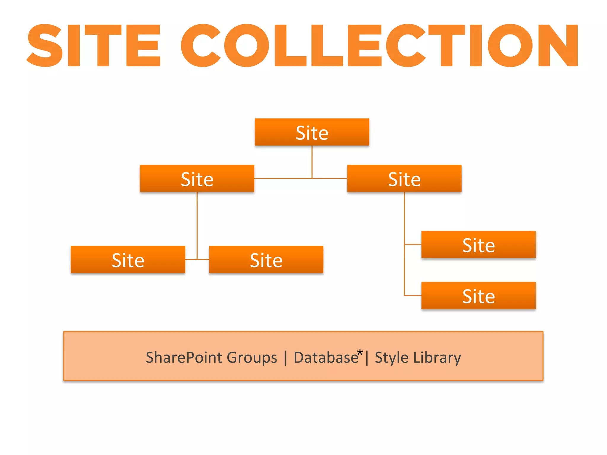 Site%
Site%
Site% Site%
Site%
Site%
Site%
SharePoint+Groups+|+Database+|+Style+Library+
SITE COLLECTION
*
 