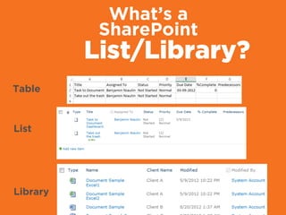 What’s a
SharePoint
List/Library?
Table
List
Library
 