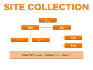 Site%
Site%
Site% Site%
Site%
Site%
Site%
SharePoint+Groups+|+Database+|+Style+Library+
SITE COLLECTION
*
 