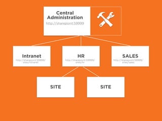 !
Central
Administration
http://sharepoint:59999
!
!
Intranet !
HR !
SALES
!
SITE !
SITE
http://sharepoint:59999/
sites/intranet
http://sharepoint:59999/
sites/hr
http://sharepoint:59999/
sites/sales
 
