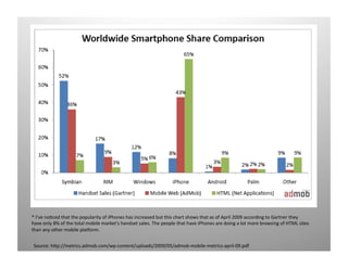 * I’ve no)ced that the popularity of iPhones has increased but this chart shows that as of April 2009 according to Gartner they  
have only 8% of the total mobile market’s handset sales. The people that have iPhones are doing a lot more browsing of HTML sites 
than any other mobile plamorm. 


Source: hOp://metrics.admob.com/wp‐content/uploads/2009/05/admob‐mobile‐metrics‐april‐09.pdf 
 