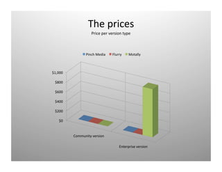 ճ p 
                    Price per version type 



                 Pinch Media    Flurry    Motally 



$1,000 

 $800 

 $600 

 $400 

 $200 

    $0 


          Community version 

                                    Enterprise version 
 