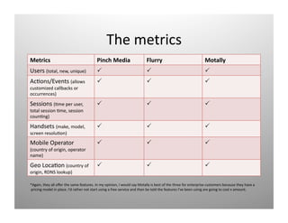 The metrics 
Metrics                                   Pinch Media                    Flurry                               Motally 
Users (total, new, unique)                "                             "                                   "
Ac)ons/Events (allows                     "                             "                                   "
customized callbacks or 
occurrences) 

Sessions ()me per user,                   "                             "                                   "
total session )me, session 
coun)ng) 

Handsets (make, model,                    "                             "                                   "
screen resolu)on) 
Mobile Operator                           "                             "                                   "
(country of origin, operator 
name) 

Geo Loca)on (country of                   "                             "                                   "
origin, RDNS lookup) 

*Again, they all oﬀer the same features. In my opinion, I would say Motally is best of the three for enterprise customers because they have a 
 pricing model in place. I’d rather not start using a free service and then be told the features I’ve been using are going to cost x amount.  
 