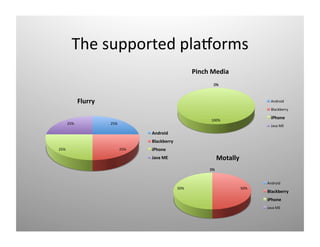 ճ sܱǰٱ pǰ 
                                                           Pinch Media 
                                                                  0% 



              Flurry                                                                  Android 

                                                                                      Blackberry 

                                                                 100% 
                                                                                      iPhone 
       25%              25% 
                                                                                      Java ME 
                                      Android 
                                      Blackberry 
25%                            25%    iPhone 
                                      Java ME                         Motally 
                                                                0% 


                                                                                    Android 
                                                    50%                      50% 
                                                                                    Blackberry 
                                                                                    iPhone 
                                                                                    Java ME 
 