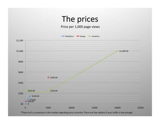 ճ p 
                                                Price per 1,000 page views 

                                                   Mobily)cs      Bango       Amethon 

$1,200 



$1,000                                                                                                    $1,000.00 



 $800 



 $600 

                                    $499.00  

 $400 


               $250.00              $250.00 
 $200 
                    $149.00  
                  $79.00  
               $49.00  
    $0         0 
          0                     5000                  10000                  15000                   20000                   25000 
    *There isn’t a consensus in the market regarding price currently. There are free op)ons if your traﬃc is low enough.  
 