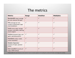 The metrics 
Metrics                                Bango                         Amethon                            Mobily4cs 
Bandwidth (total, average  "                                        "                                 "
per visit, total per ﬁle type) 
Hits (average per visit,               "                            "                                 "
number of downloads, page 
view breakdown) 

Visits (entry page, average            "                            "                                 "
dura)on, click paths, referring 
search engine) 

Visitors (browser type, user  "                                     "                                 "
agent, opera)ng system) 
Handsets (make, model,                 "                            "                                 "
screen resolu)on) 
Mobile Operator                        "                            "                                 "
(country of origin, operator 
name) 

Geo Loca)on (country of                "                            "                                 "
origin, RDNS lookup) 
*They all oﬀer the same features at the moment. No one company appears to be leading the market with beOer technology than another. 
 