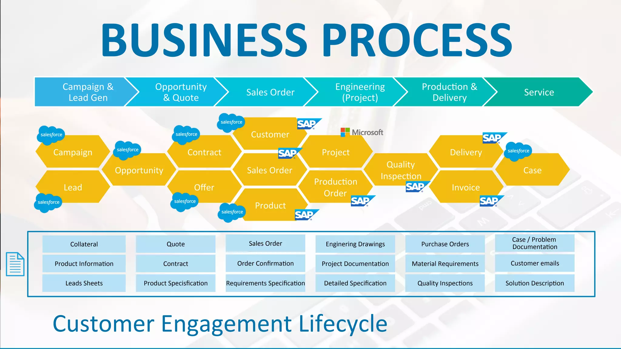 OpenText Confidential. ©2016 All Rights Reserved. 1313
Customer	
  Engagement	
  Lifecycle	
  
Campaign	
  &	
  
Lead	
  Gen	
  
Opportunity	
  
&	
  Quote	
  
Sales	
  Order	
  
Engineering	
  
(Project)	
  
ProducKon	
  &	
  
Delivery	
  
Service	
  
Sales	
  Order	
  
Campaign	
  
Lead	
  
Opportunity	
  
Contract	
  
Oﬀer	
  
ProducKon	
  
Order	
  
Quality	
  
InspecKon	
  
Delivery	
  
Invoice	
  
Case	
  
Project	
  
Customer	
  
Product	
  
Quote	
  
Product	
  InformaKon	
  
Collateral	
  
Leads	
  Sheets	
  
Contract	
  
Product	
  SpecisﬁcaKon	
  
Sales	
  Order	
  
Order	
  ConﬁrmaKon	
  
Requirements	
  SpeciﬁcaKon	
  
Enginering	
  Drawings	
  
Project	
  DocumentaKon	
  
Detailed	
  SpeciﬁcaKon	
  
Purchase	
  Orders	
  
Material	
  Requirements	
  
Quality	
  InspecKons	
  
Case	
  /	
  Problem	
  
DocumentaKon	
  
Customer	
  emails	
  
SoluKon	
  DescripKon	
  
BUSINESS	
  PROCESS	
  
 